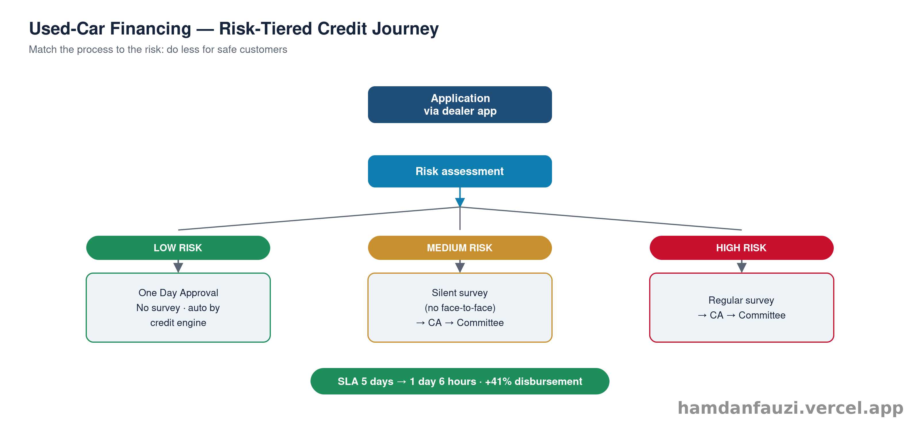 flow diagram